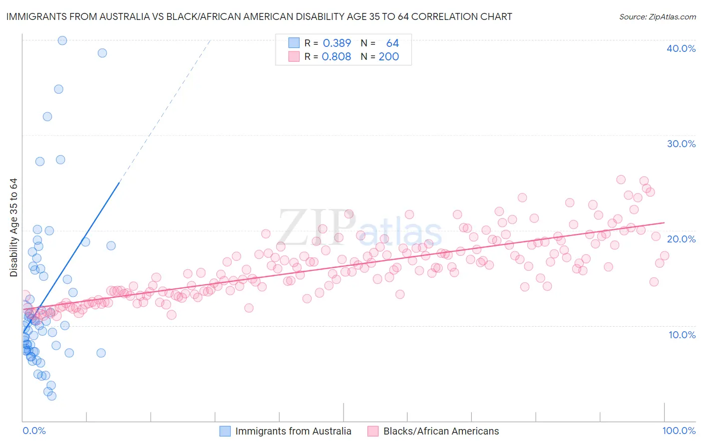 Immigrants from Australia vs Black/African American Disability Age 35 to 64