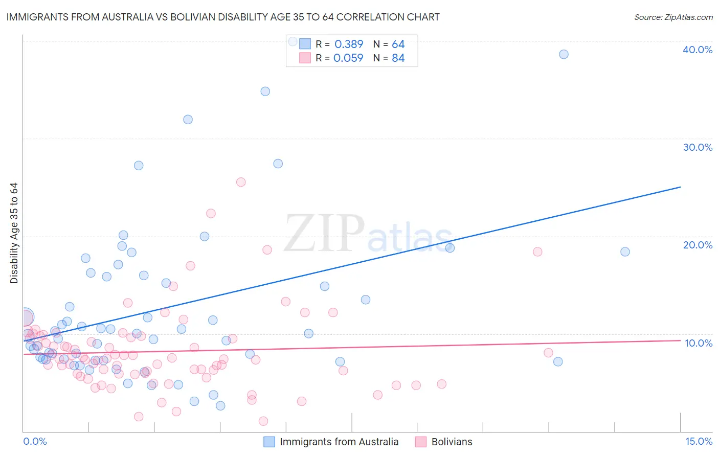 Immigrants from Australia vs Bolivian Disability Age 35 to 64