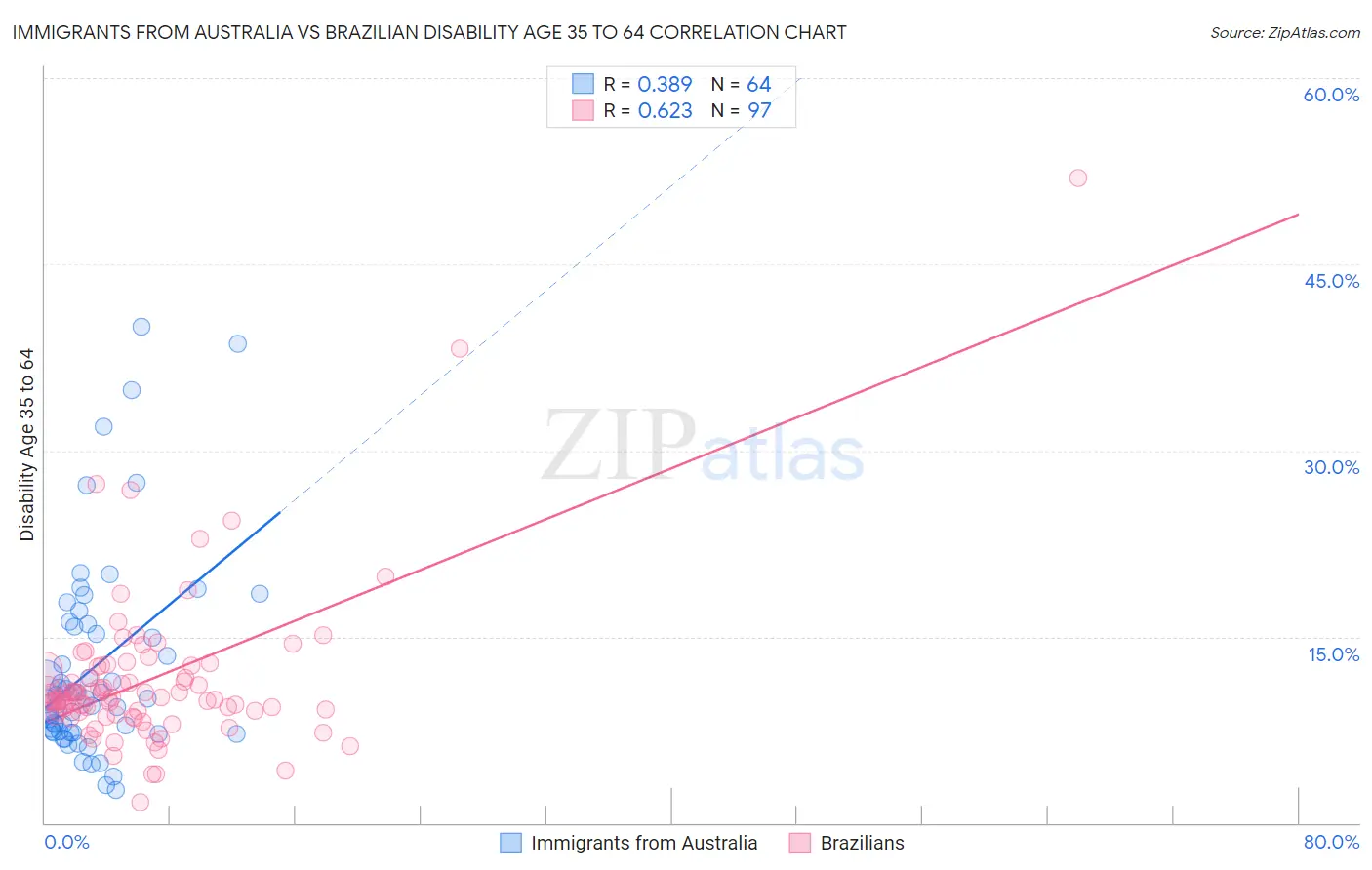 Immigrants from Australia vs Brazilian Disability Age 35 to 64