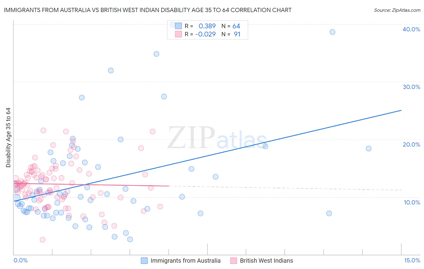 Immigrants from Australia vs British West Indian Disability Age 35 to 64