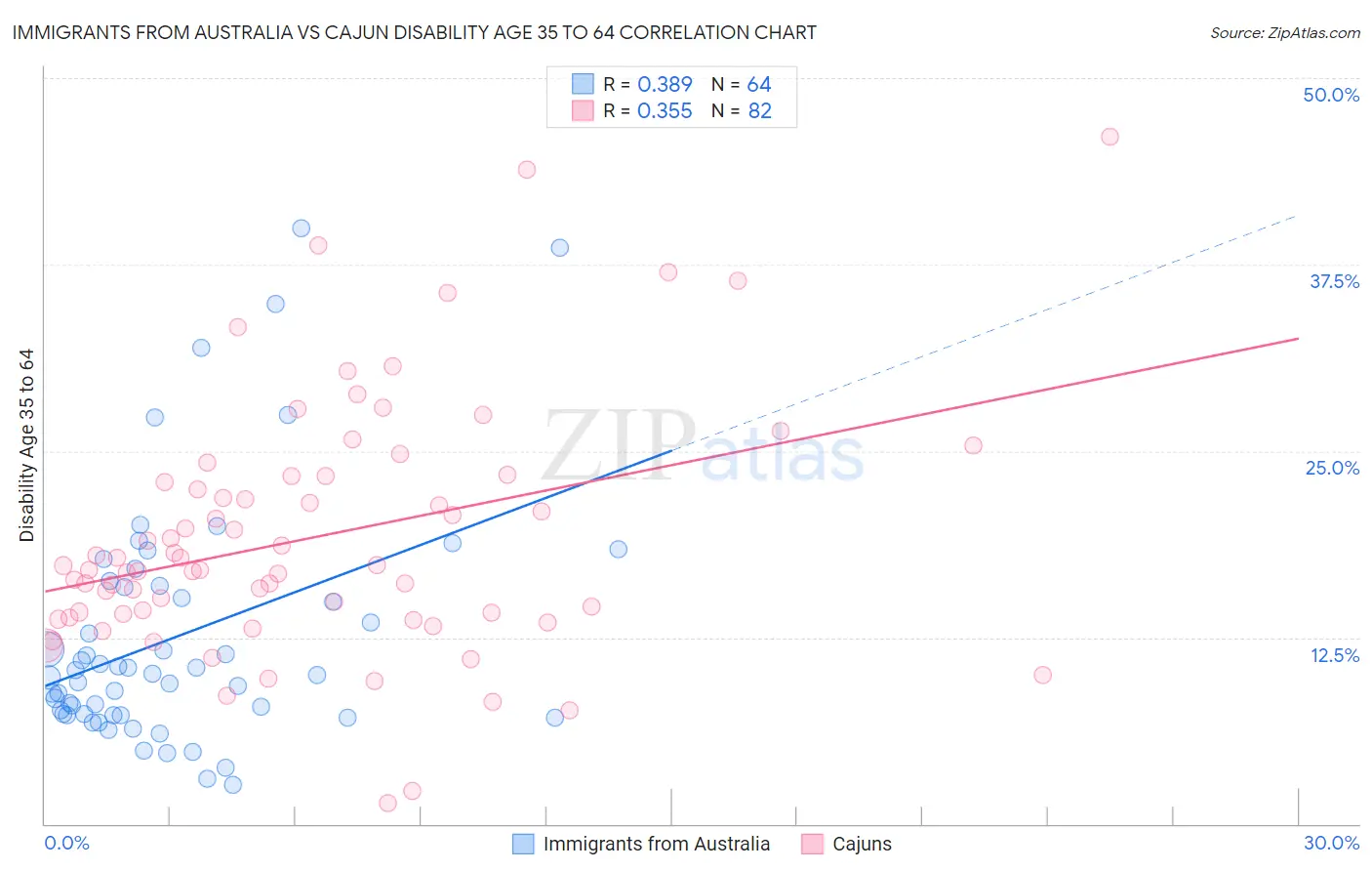 Immigrants from Australia vs Cajun Disability Age 35 to 64