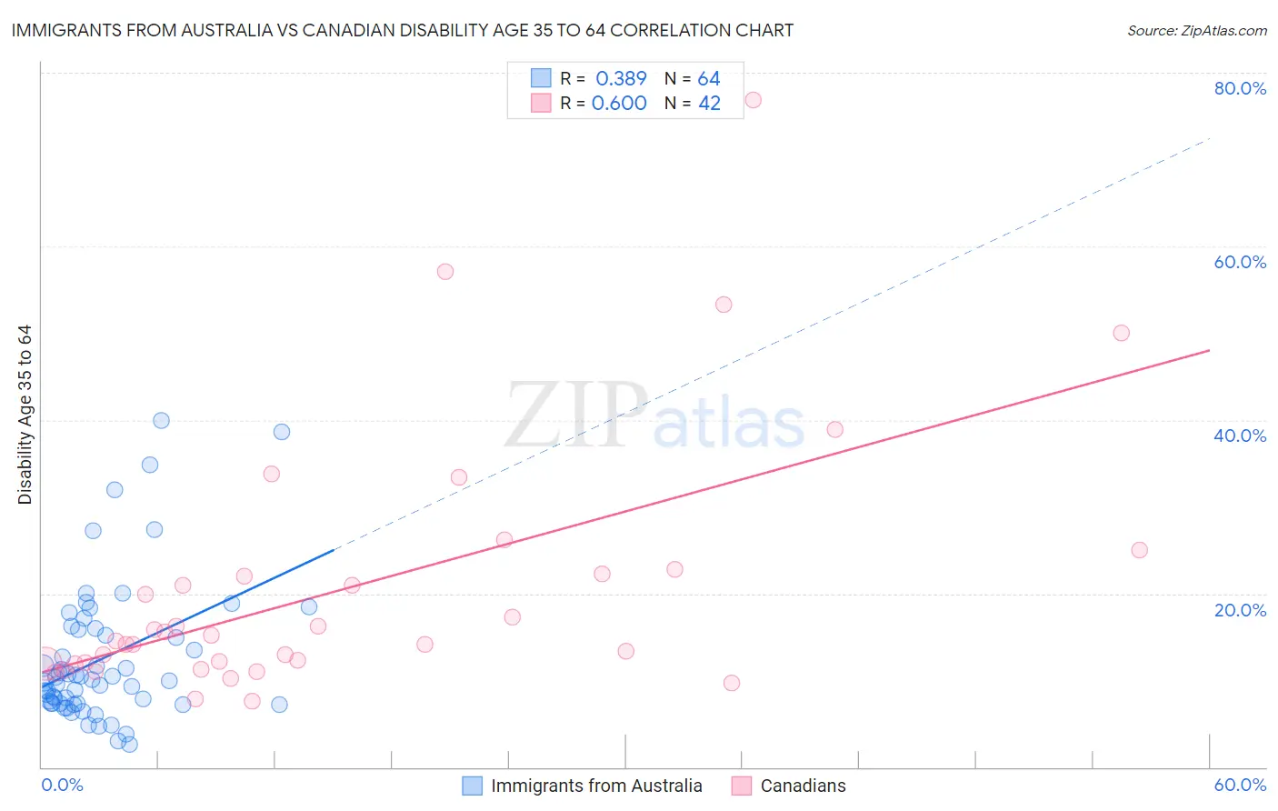 Immigrants from Australia vs Canadian Disability Age 35 to 64