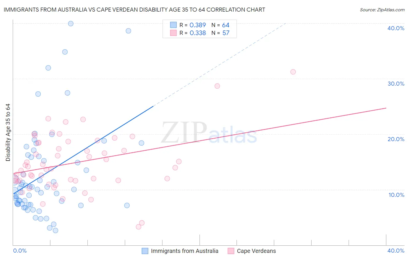 Immigrants from Australia vs Cape Verdean Disability Age 35 to 64