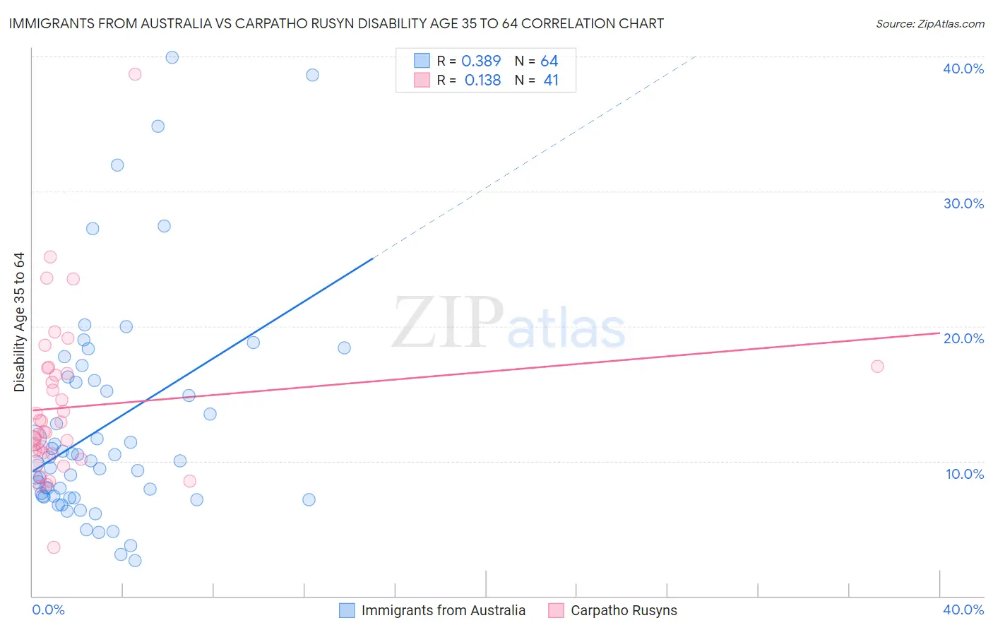 Immigrants from Australia vs Carpatho Rusyn Disability Age 35 to 64