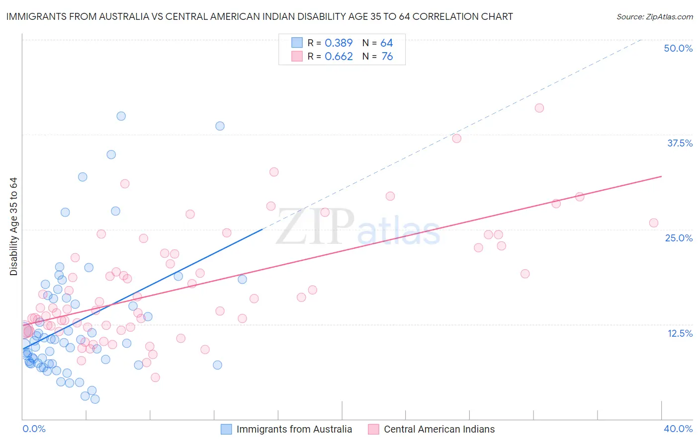 Immigrants from Australia vs Central American Indian Disability Age 35 to 64