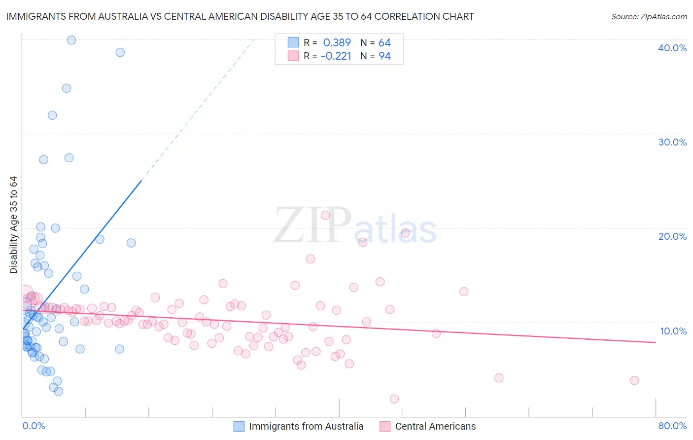 Immigrants from Australia vs Central American Disability Age 35 to 64