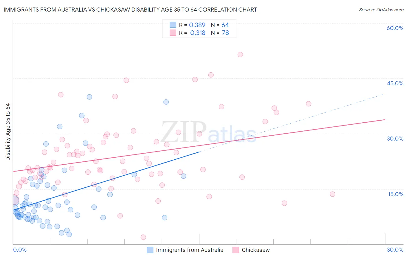 Immigrants from Australia vs Chickasaw Disability Age 35 to 64