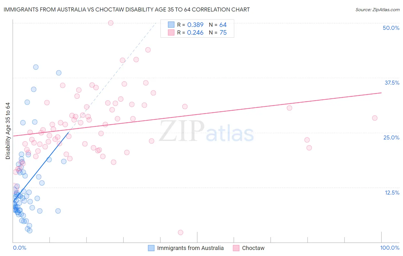 Immigrants from Australia vs Choctaw Disability Age 35 to 64