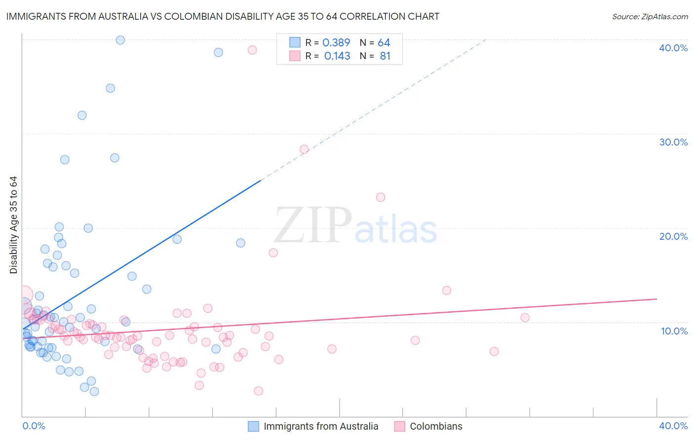 Immigrants from Australia vs Colombian Disability Age 35 to 64