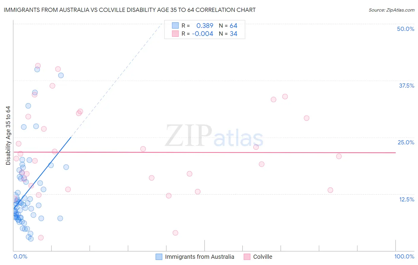Immigrants from Australia vs Colville Disability Age 35 to 64
