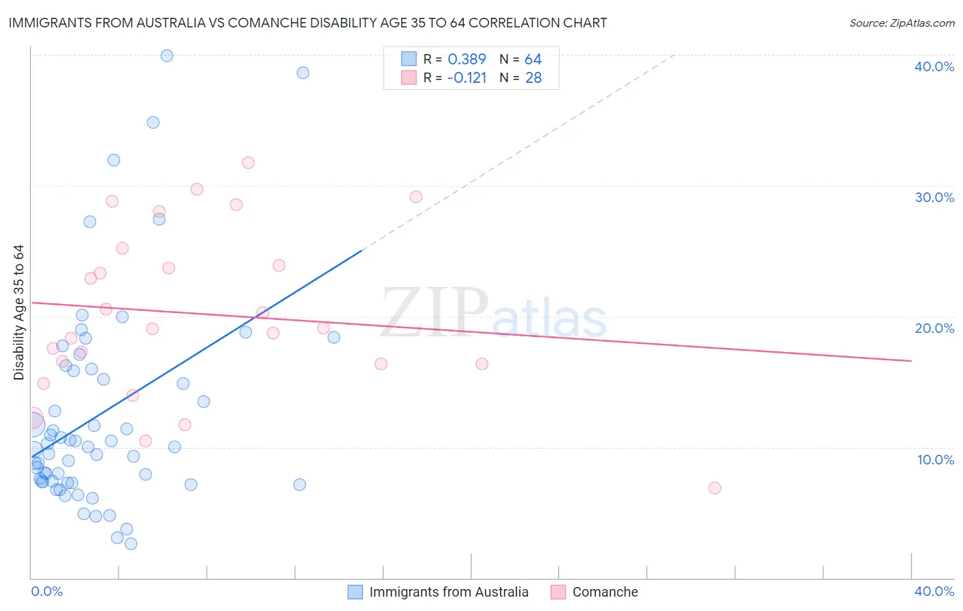 Immigrants from Australia vs Comanche Disability Age 35 to 64