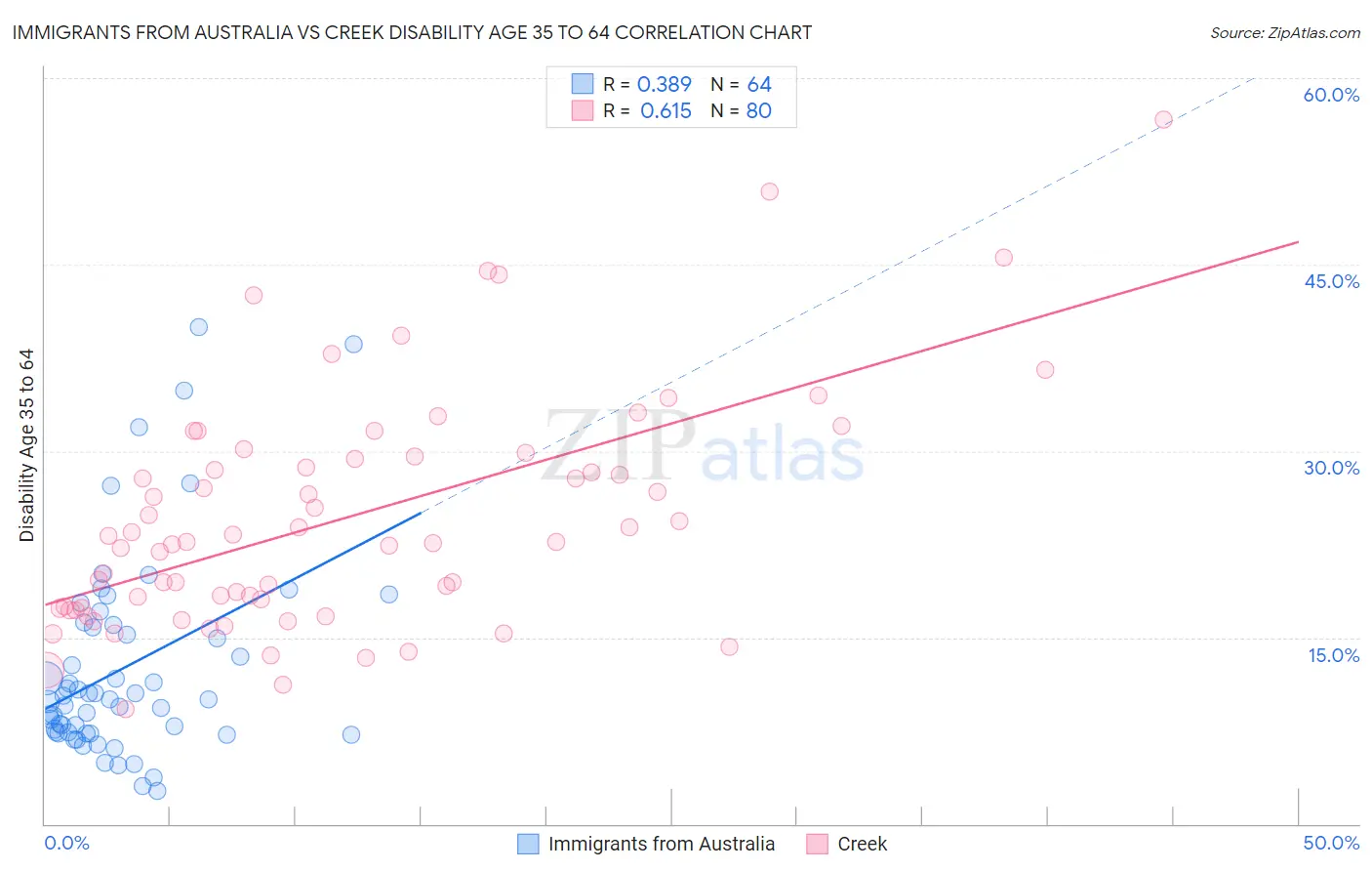 Immigrants from Australia vs Creek Disability Age 35 to 64