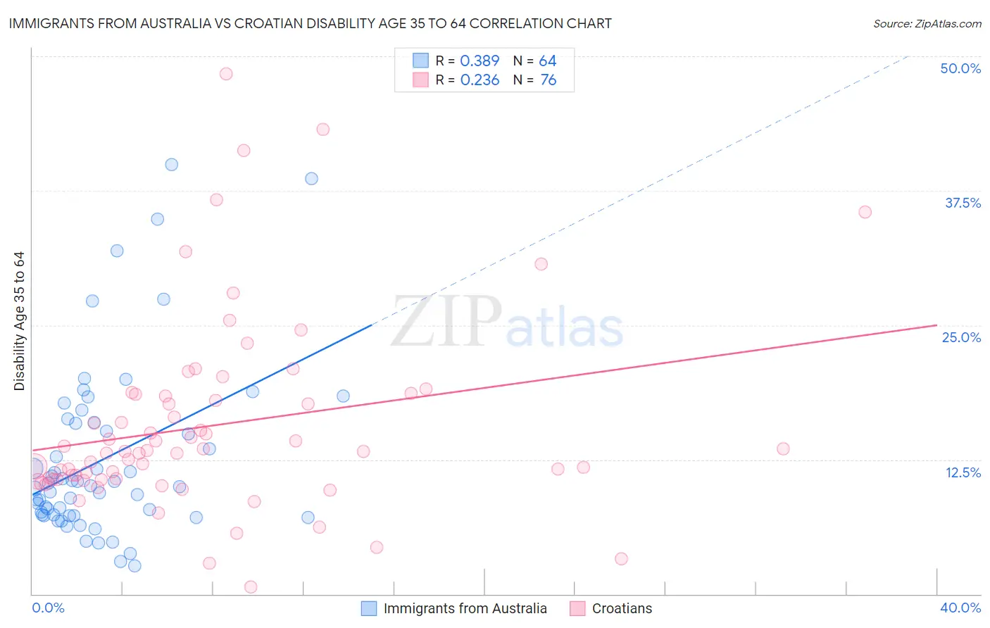 Immigrants from Australia vs Croatian Disability Age 35 to 64