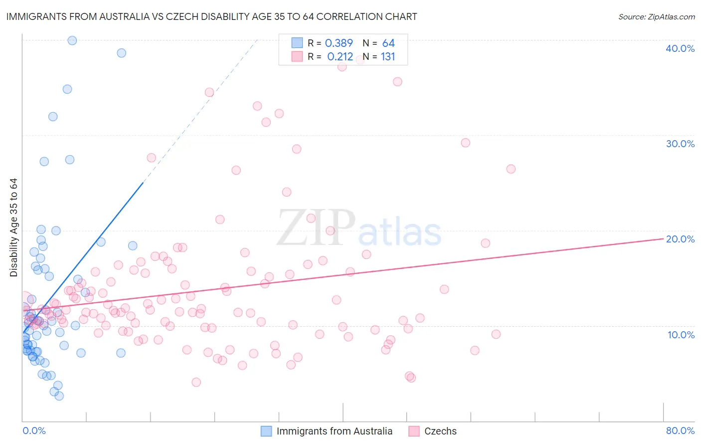 Immigrants from Australia vs Czech Disability Age 35 to 64