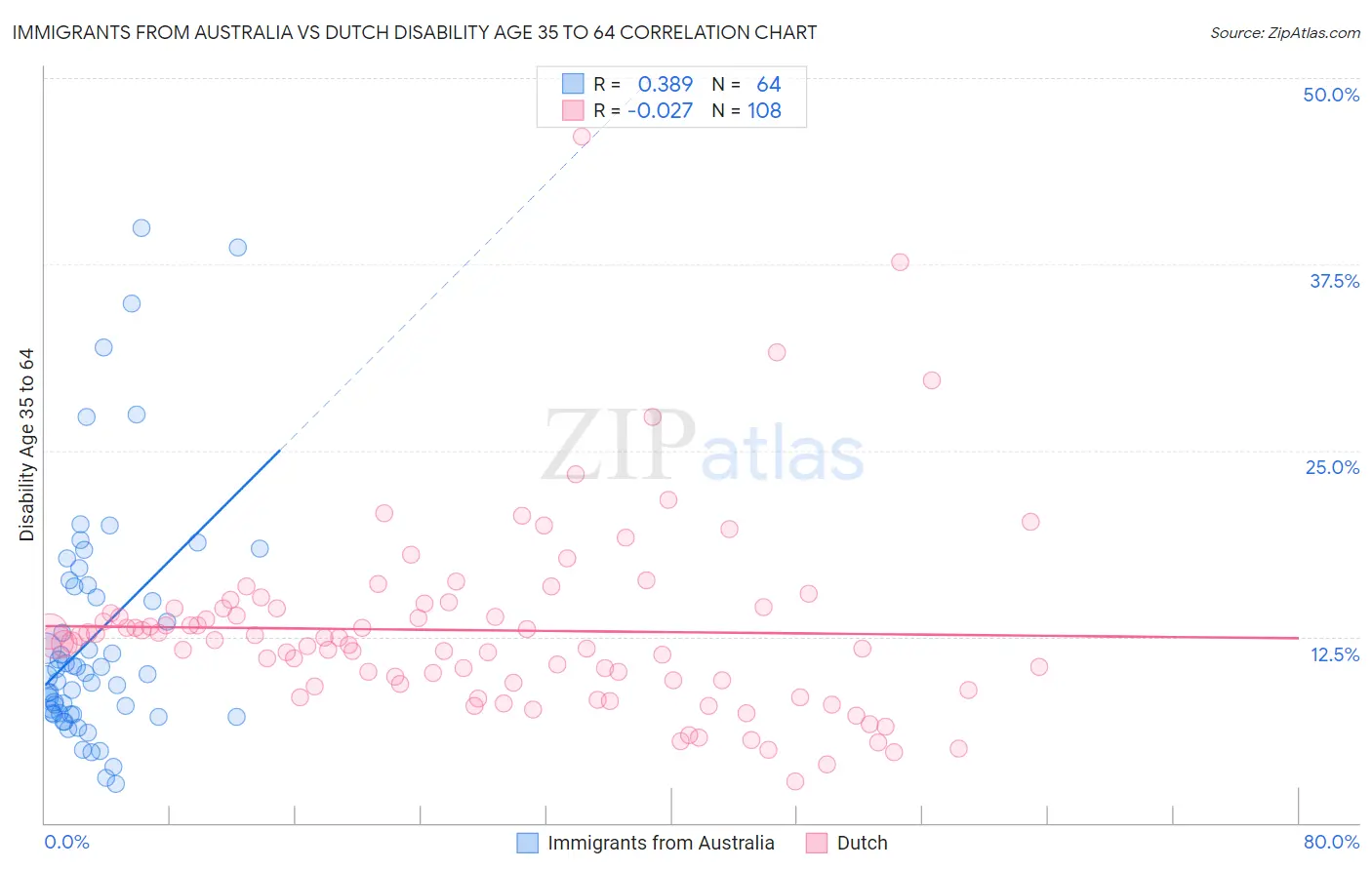 Immigrants from Australia vs Dutch Disability Age 35 to 64