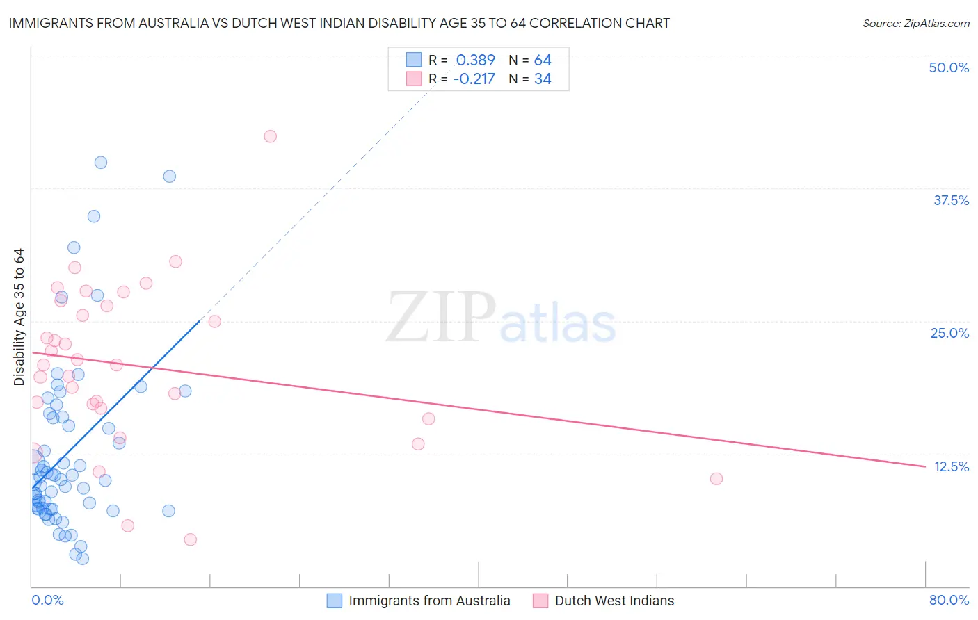 Immigrants from Australia vs Dutch West Indian Disability Age 35 to 64