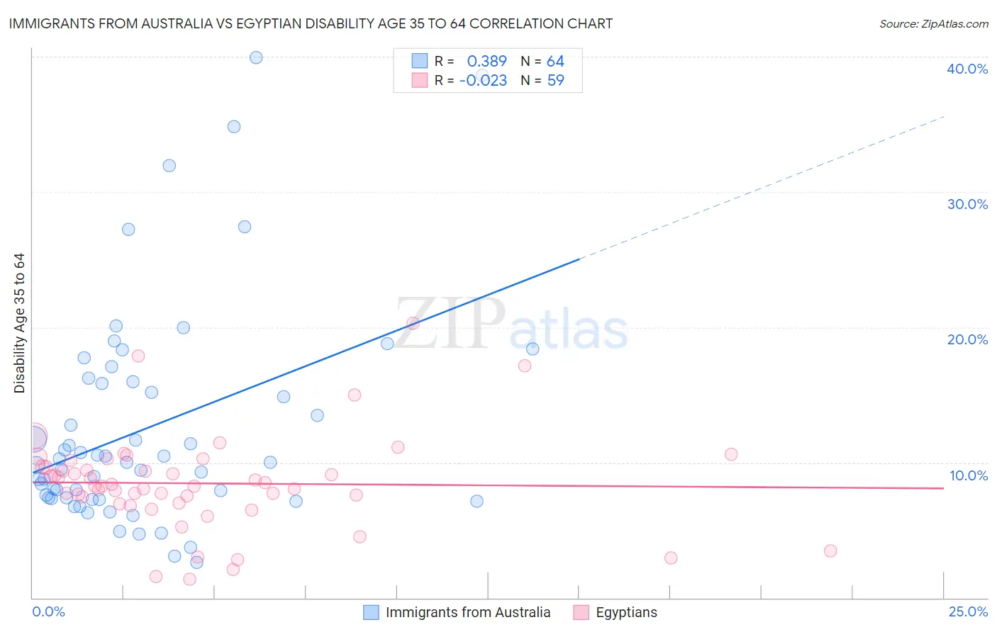 Immigrants from Australia vs Egyptian Disability Age 35 to 64