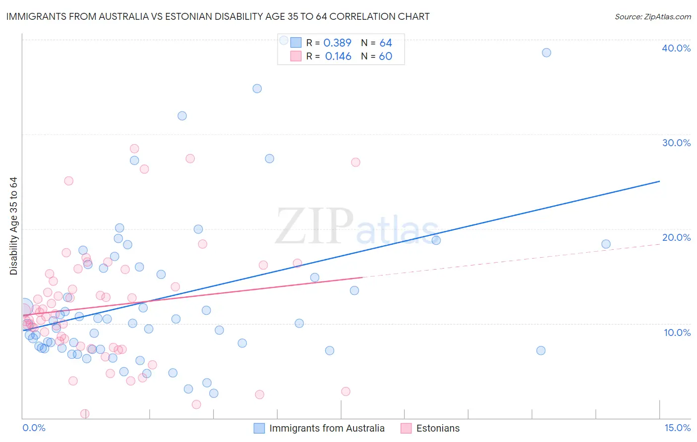 Immigrants from Australia vs Estonian Disability Age 35 to 64
