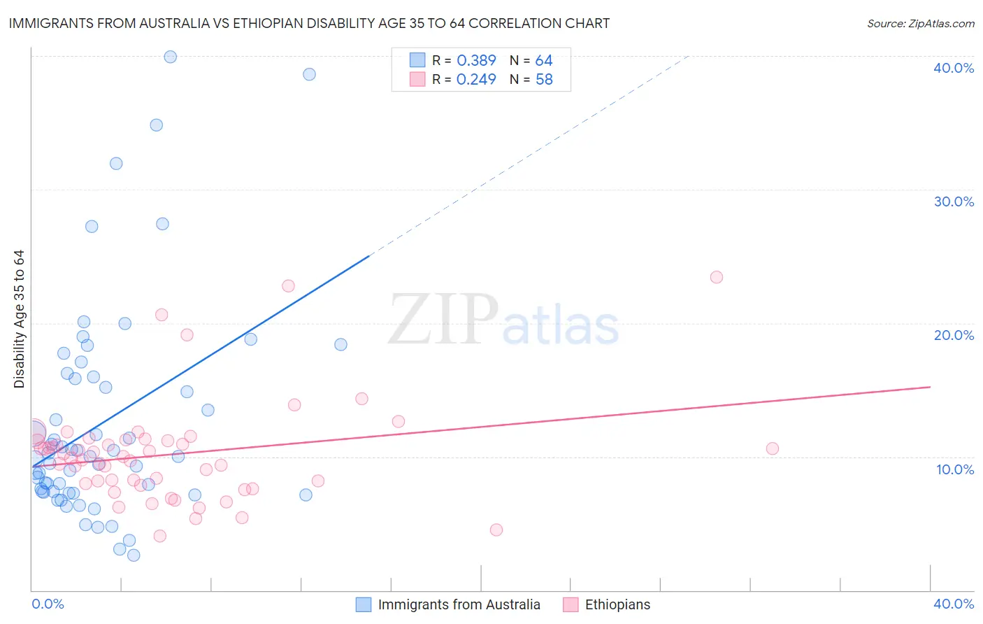 Immigrants from Australia vs Ethiopian Disability Age 35 to 64