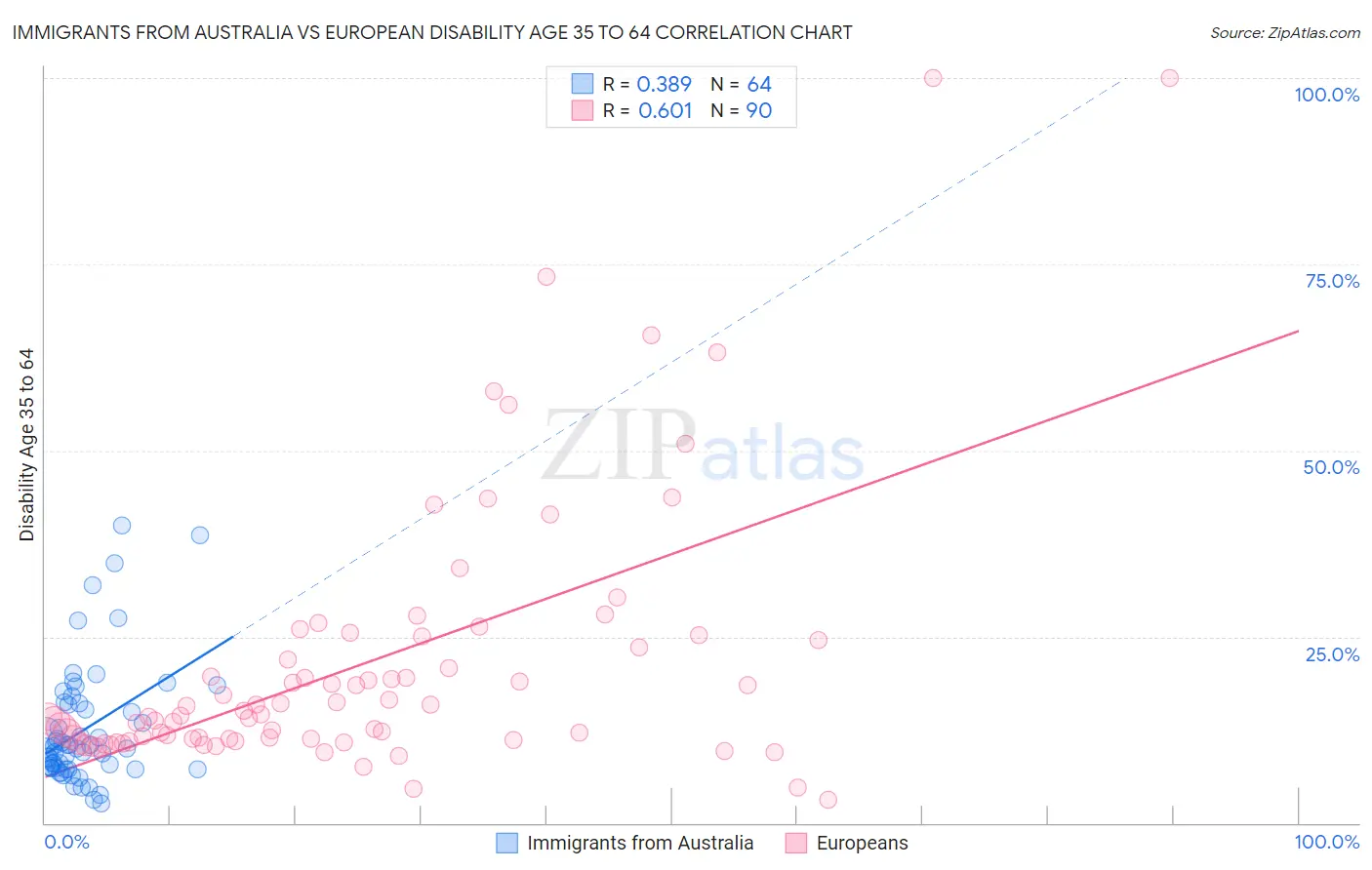 Immigrants from Australia vs European Disability Age 35 to 64