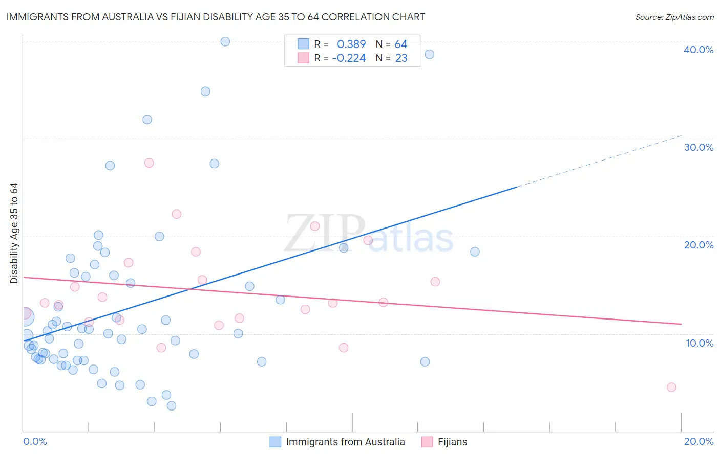 Immigrants from Australia vs Fijian Disability Age 35 to 64