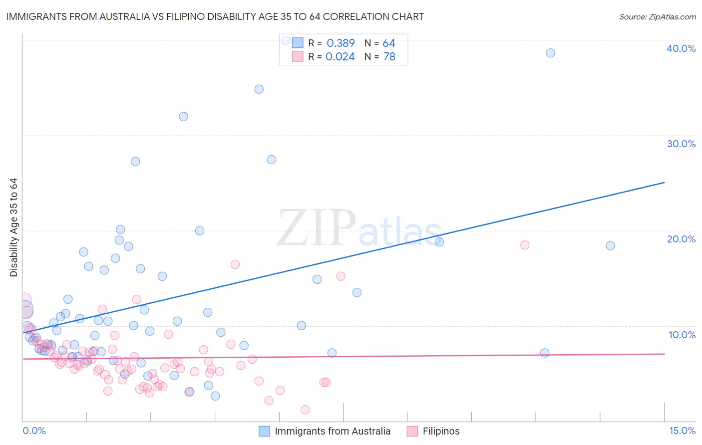 Immigrants from Australia vs Filipino Disability Age 35 to 64