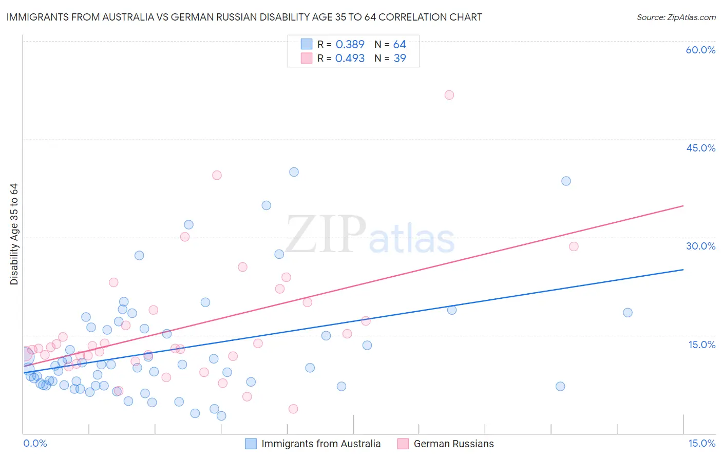 Immigrants from Australia vs German Russian Disability Age 35 to 64