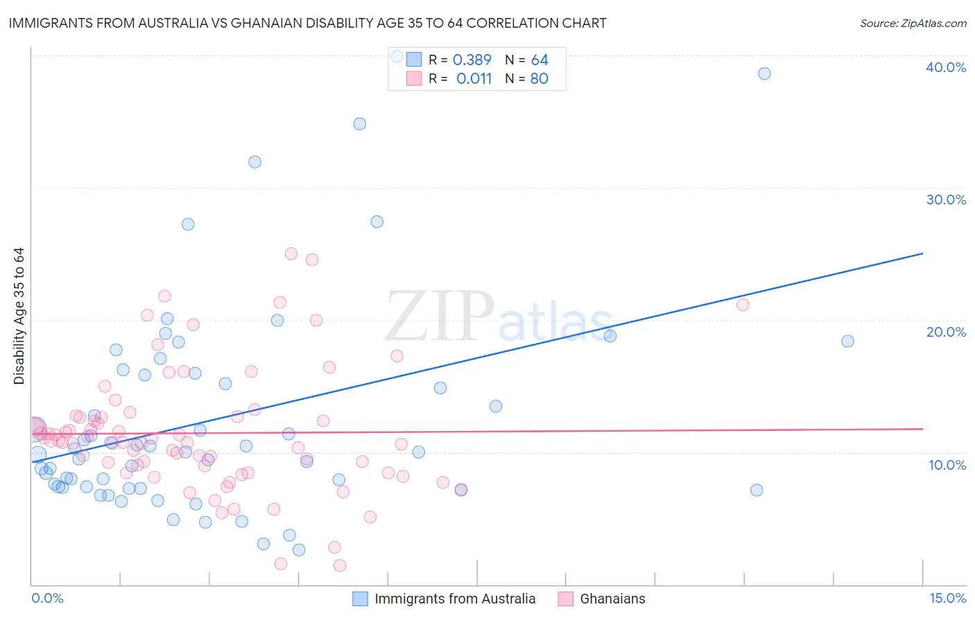 Immigrants from Australia vs Ghanaian Disability Age 35 to 64