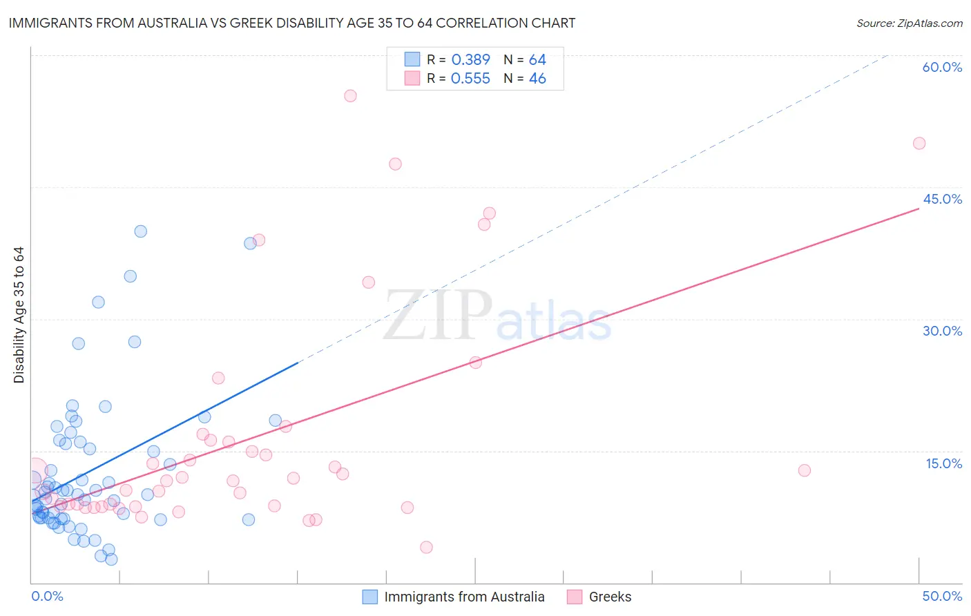 Immigrants from Australia vs Greek Disability Age 35 to 64