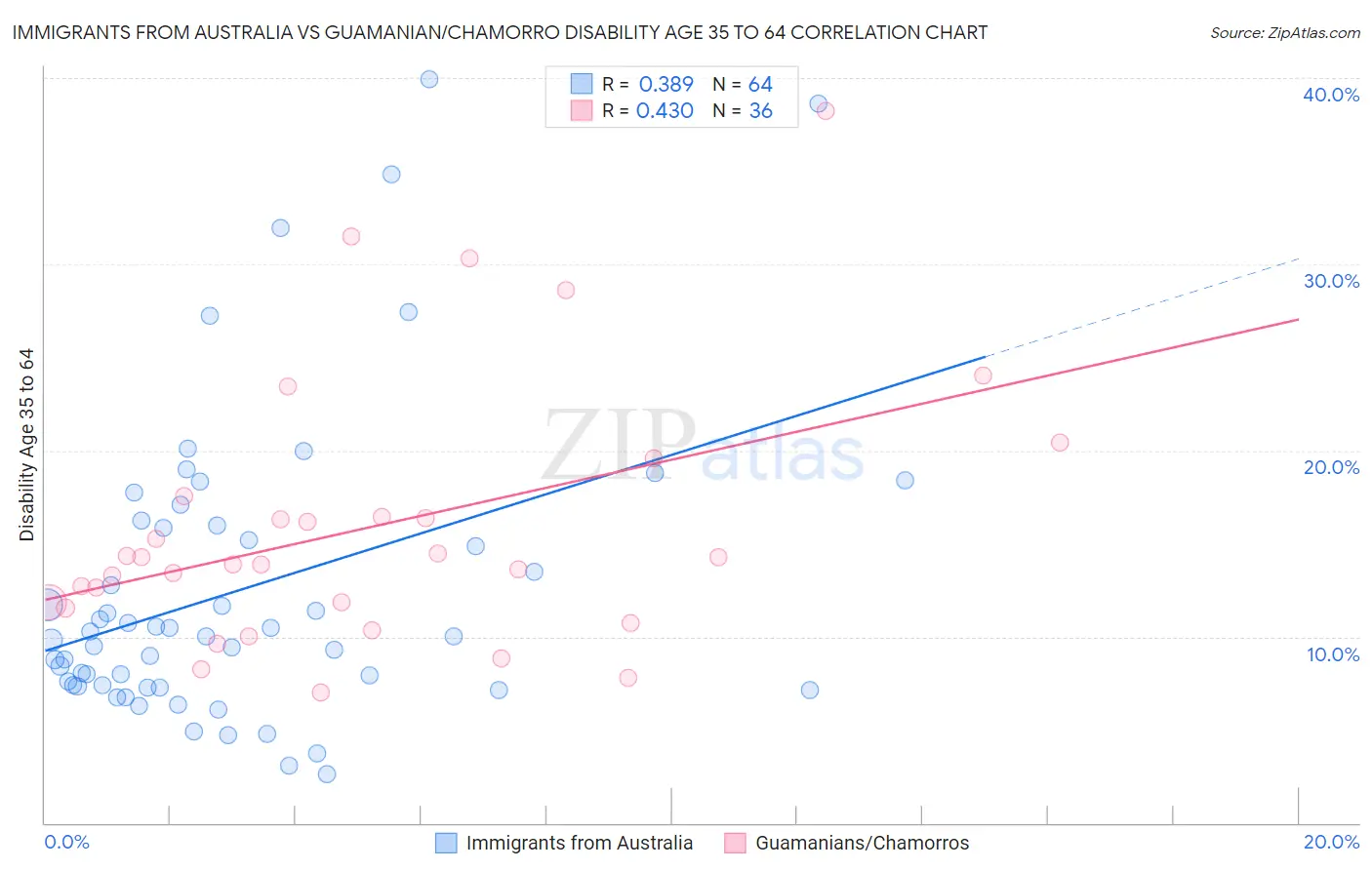 Immigrants from Australia vs Guamanian/Chamorro Disability Age 35 to 64