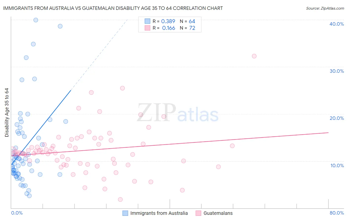 Immigrants from Australia vs Guatemalan Disability Age 35 to 64