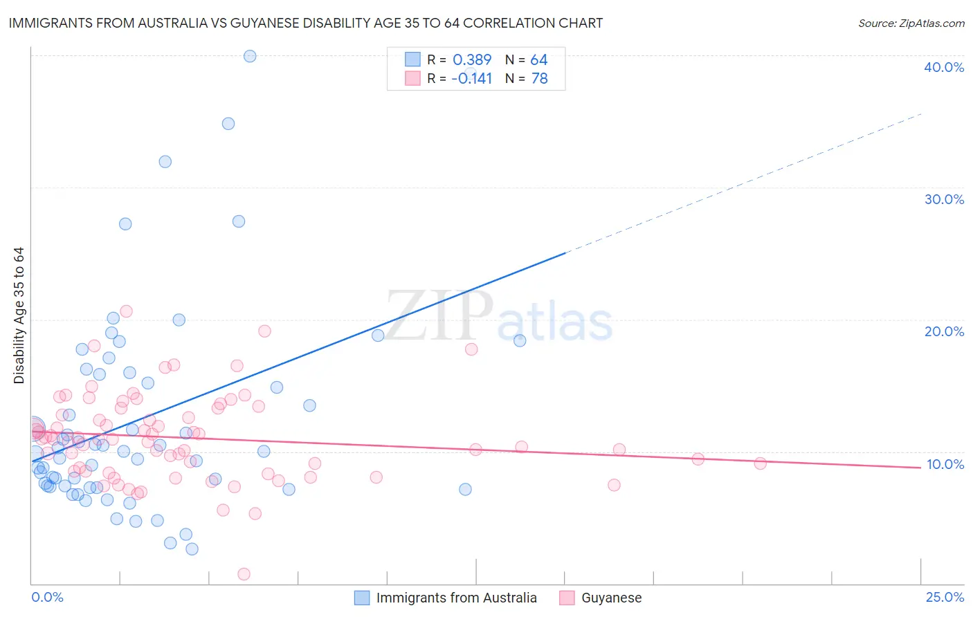 Immigrants from Australia vs Guyanese Disability Age 35 to 64