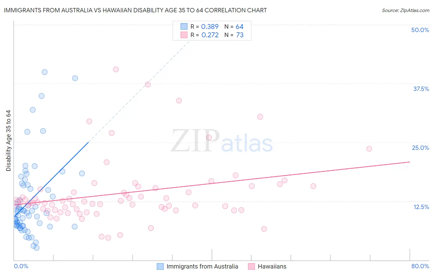 Immigrants from Australia vs Hawaiian Disability Age 35 to 64