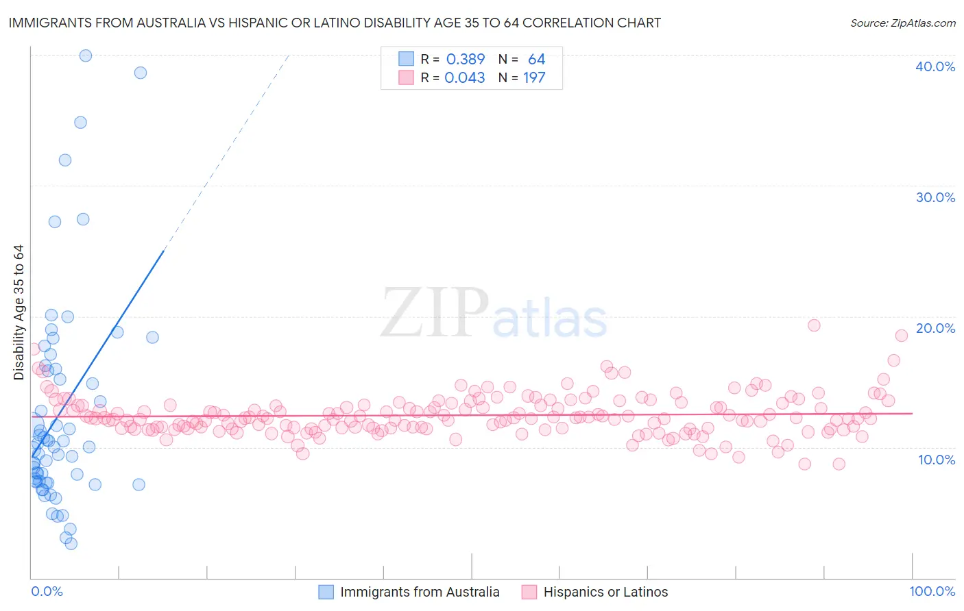 Immigrants from Australia vs Hispanic or Latino Disability Age 35 to 64