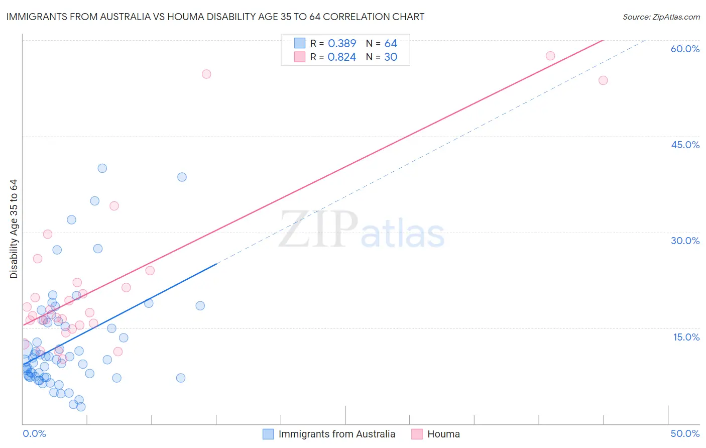 Immigrants from Australia vs Houma Disability Age 35 to 64