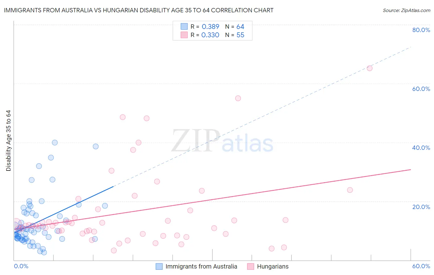 Immigrants from Australia vs Hungarian Disability Age 35 to 64