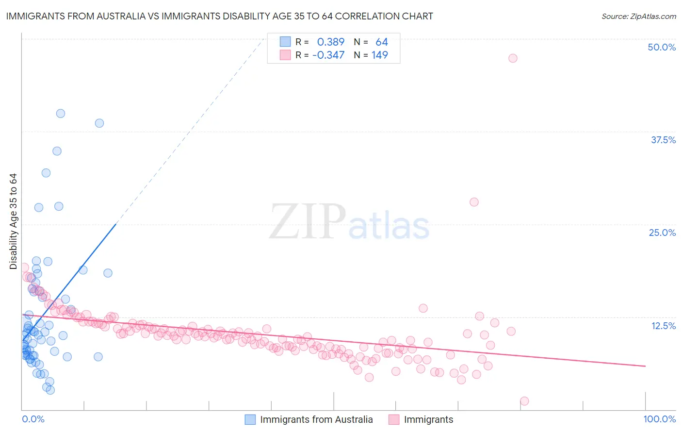 Immigrants from Australia vs Immigrants Disability Age 35 to 64