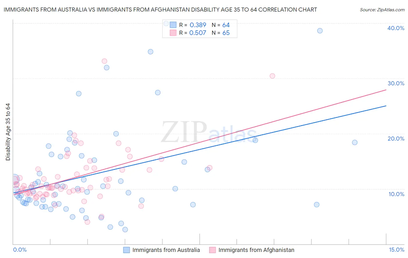 Immigrants from Australia vs Immigrants from Afghanistan Disability Age 35 to 64