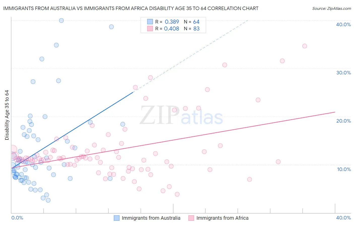 Immigrants from Australia vs Immigrants from Africa Disability Age 35 to 64