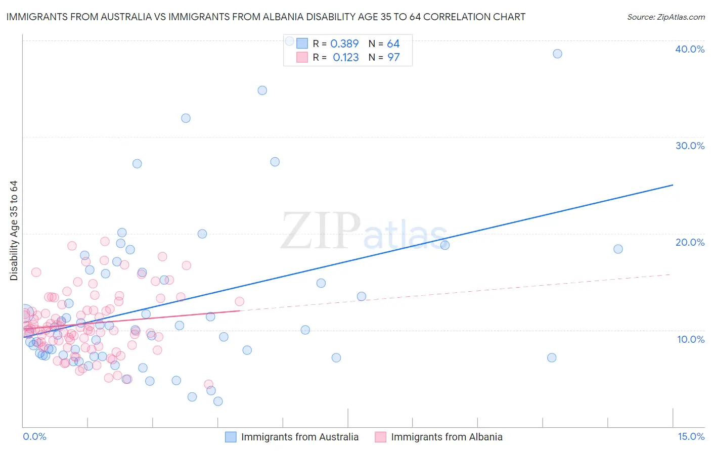 Immigrants from Australia vs Immigrants from Albania Disability Age 35 to 64