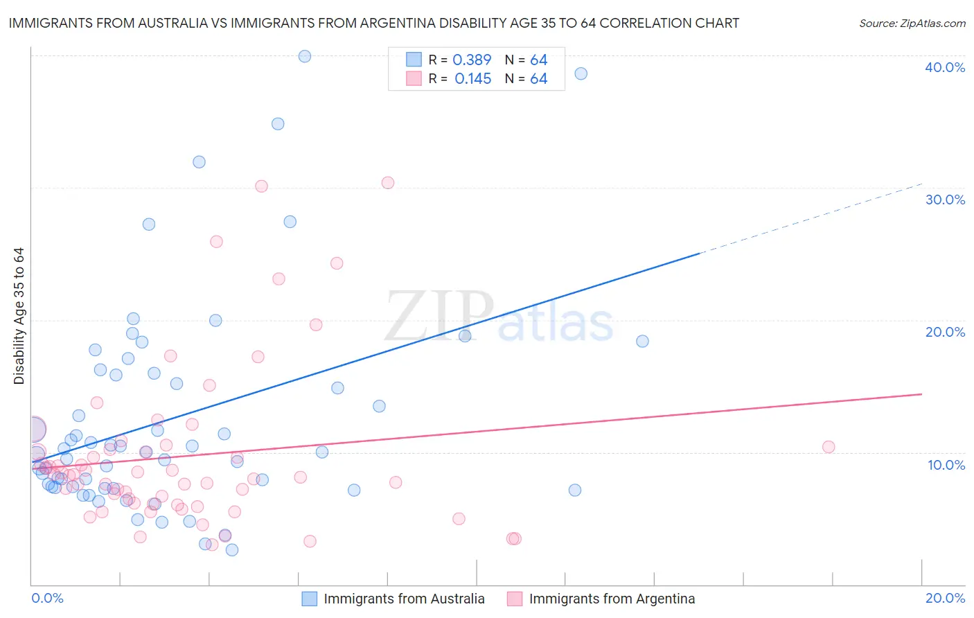 Immigrants from Australia vs Immigrants from Argentina Disability Age 35 to 64