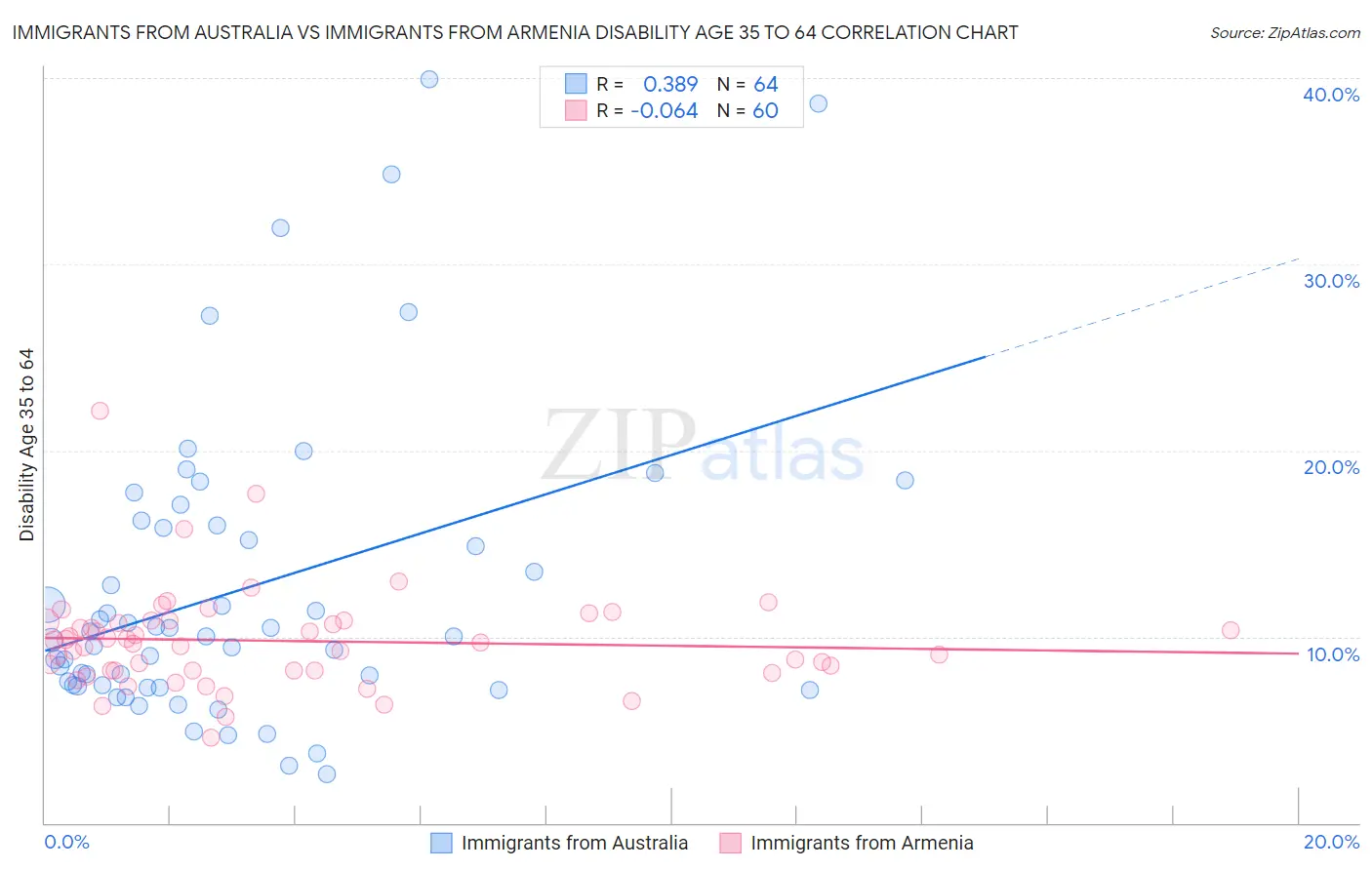 Immigrants from Australia vs Immigrants from Armenia Disability Age 35 to 64
