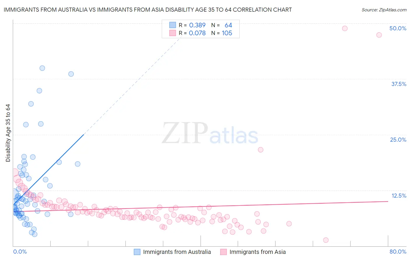 Immigrants from Australia vs Immigrants from Asia Disability Age 35 to 64