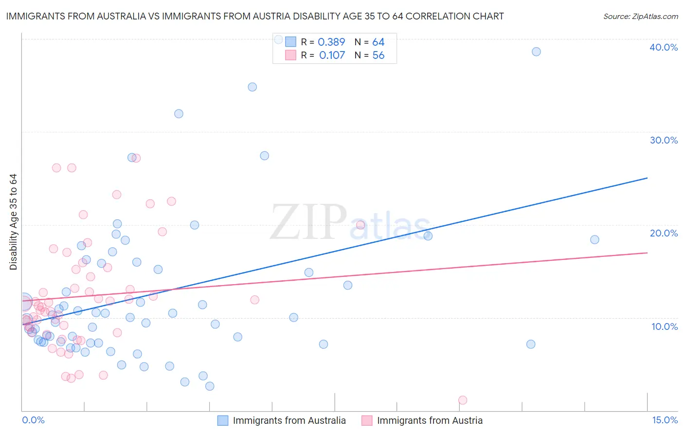 Immigrants from Australia vs Immigrants from Austria Disability Age 35 to 64