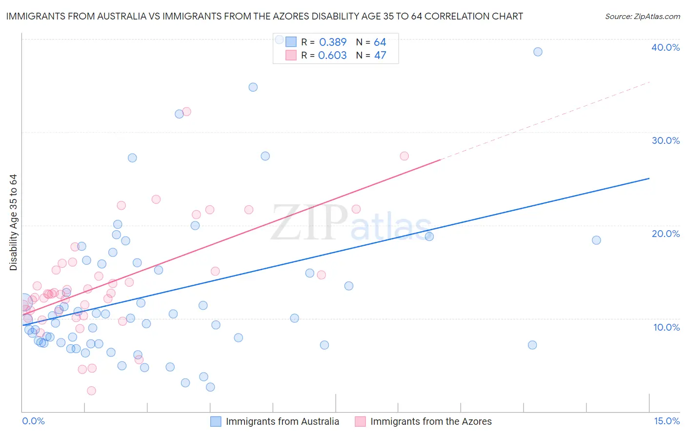 Immigrants from Australia vs Immigrants from the Azores Disability Age 35 to 64