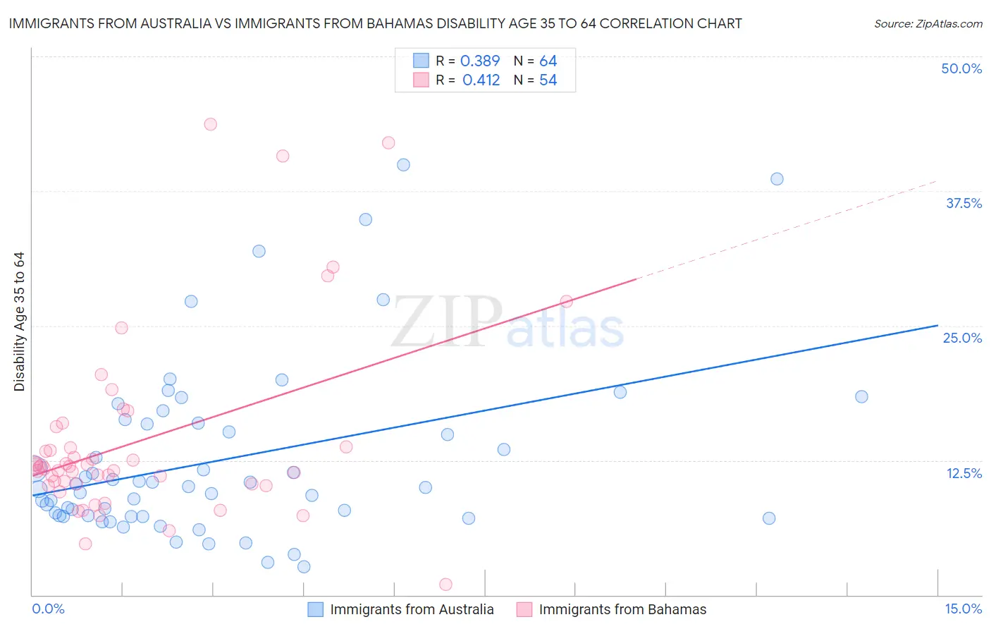 Immigrants from Australia vs Immigrants from Bahamas Disability Age 35 to 64