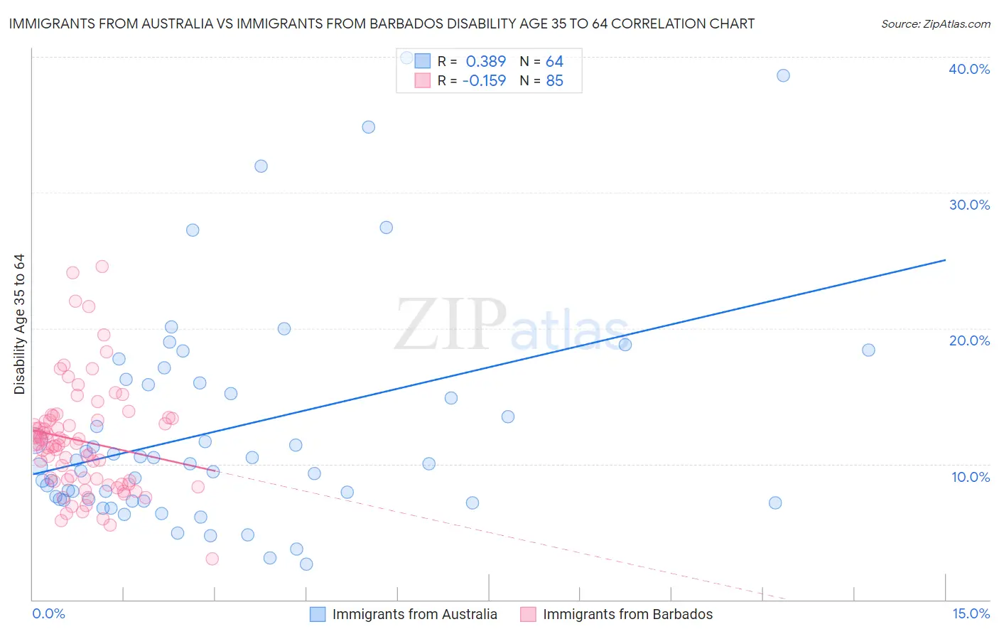 Immigrants from Australia vs Immigrants from Barbados Disability Age 35 to 64