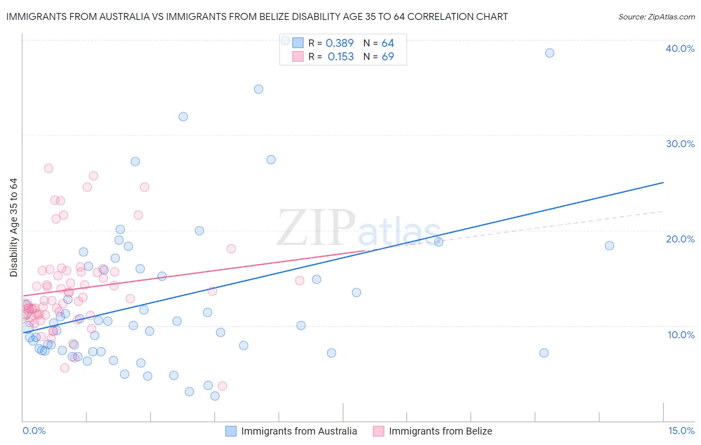 Immigrants from Australia vs Immigrants from Belize Disability Age 35 to 64