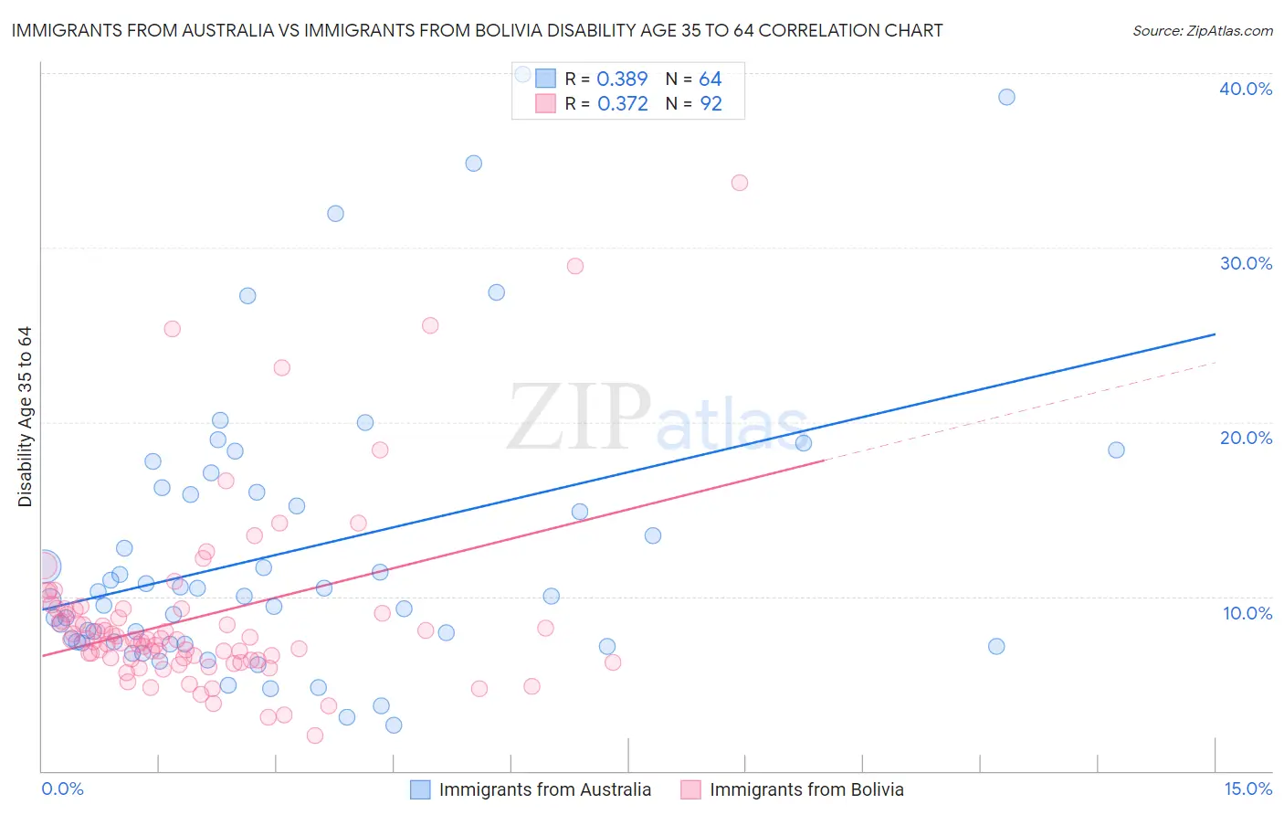 Immigrants from Australia vs Immigrants from Bolivia Disability Age 35 to 64