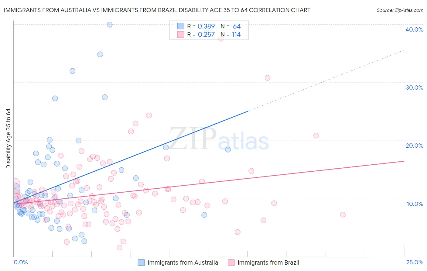 Immigrants from Australia vs Immigrants from Brazil Disability Age 35 to 64